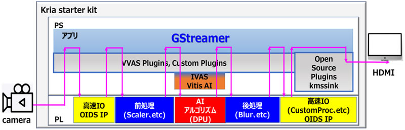 FPGA／SoCデザインの構成図