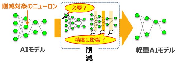 AIモデル軽量化「PCAS」のイメージ