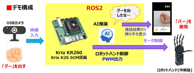 デモ構成