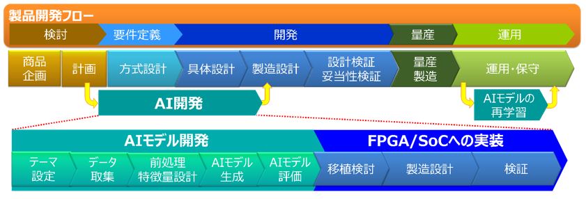 OKIアイディエスが考えるAI開発を含めた商品開発フロー