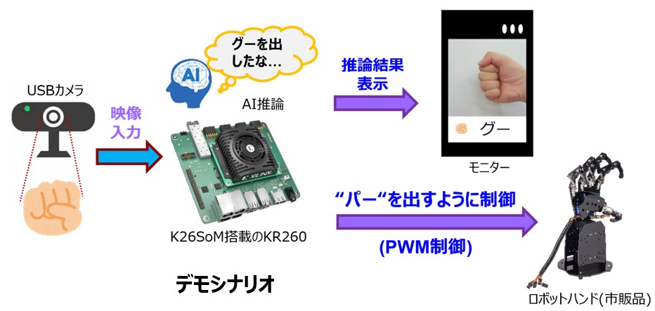 デモ構成