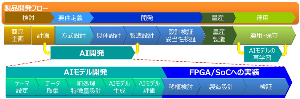 OKIアイディエスが考えるAI開発を含めた商品開発フロー