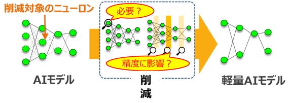AIモデル軽量化「PCAS™」