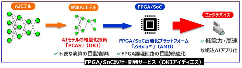 FPGA／SoC設計・開発サービス