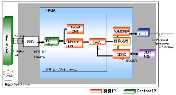 PCI-Express開発プラットフォーム