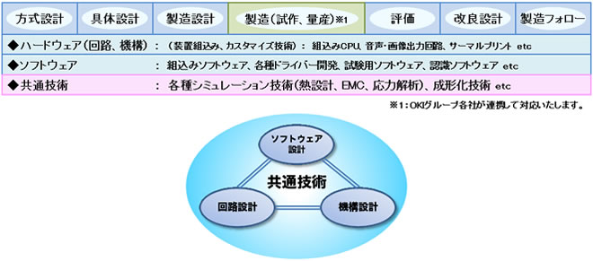 開発工程