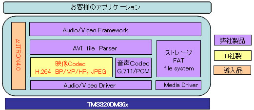 ソフトウェア構成図