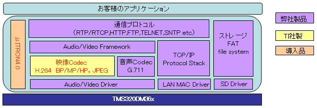 ソフトウェア構成図