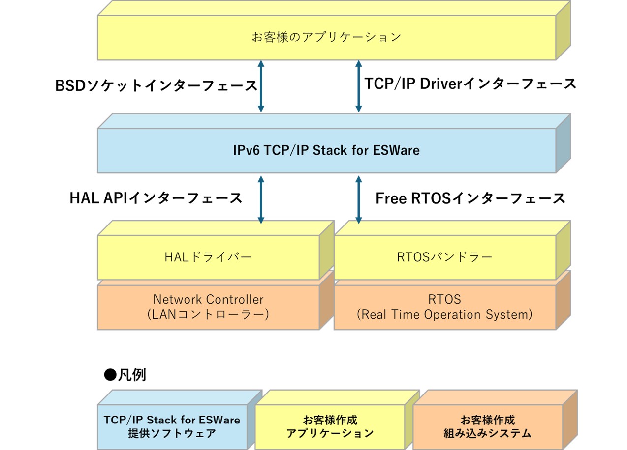 IPv6フロー図