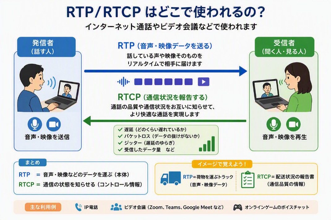 RTP/RTCP
