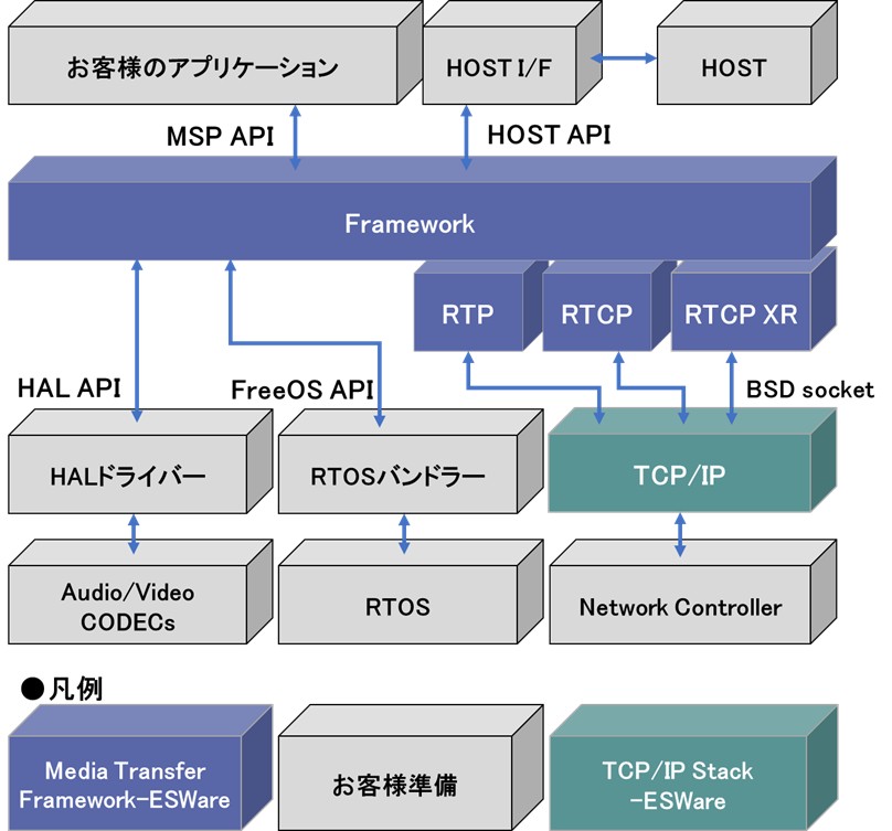 RTP/RTCP