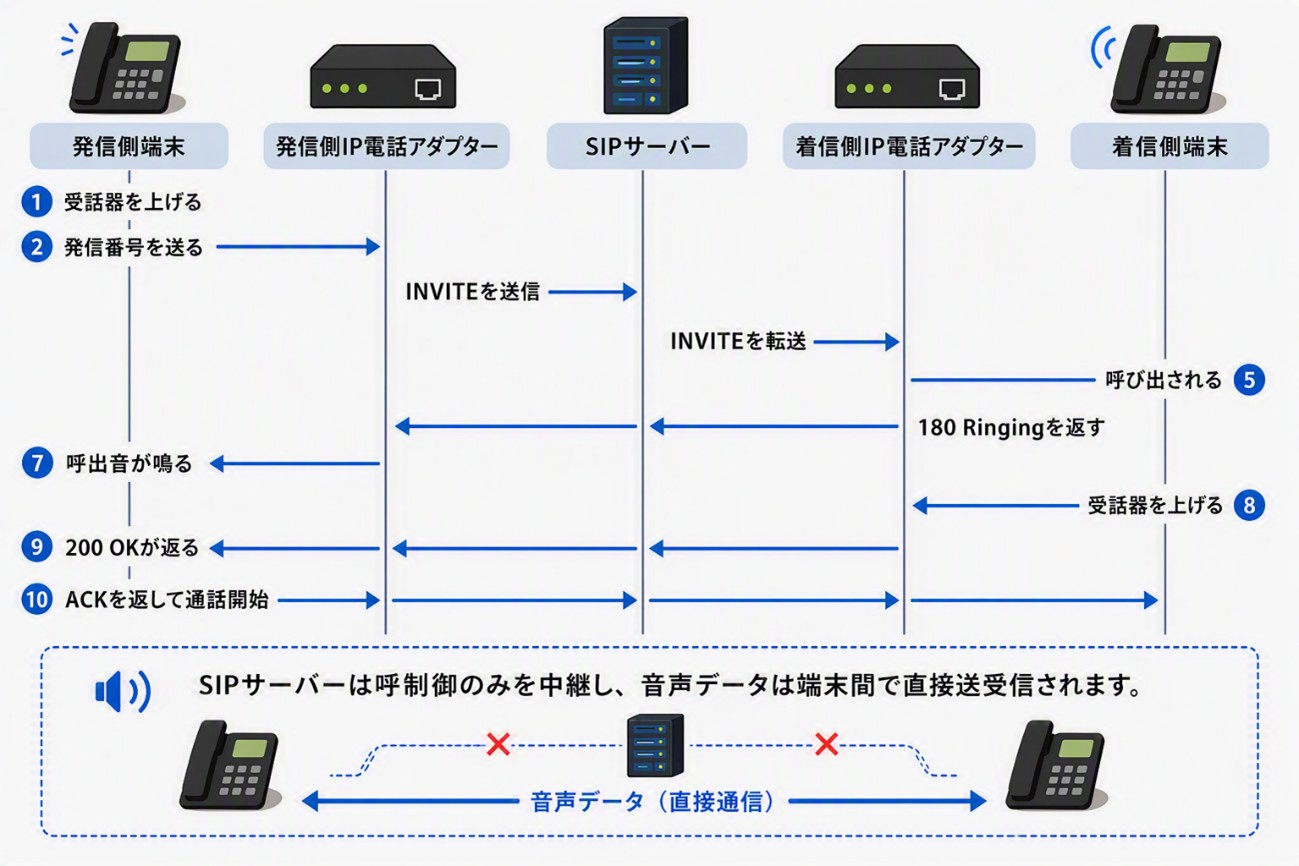 IP電話端末が、SIPを使い、着信端末に接続する手順