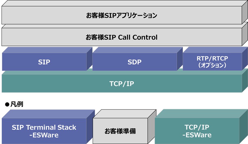 IP電話端末が、SIPを使い、着信端末に接続する手順