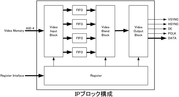 IPブロック構成