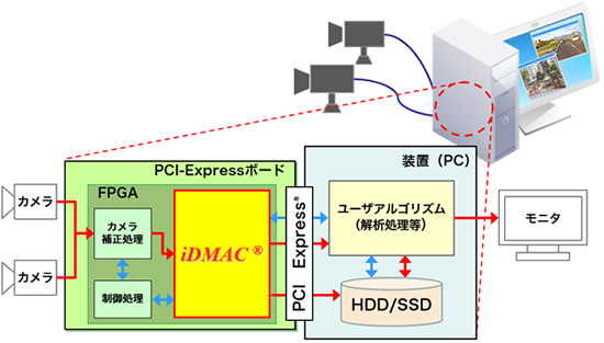 システムへのiDMAC®実装イメージ