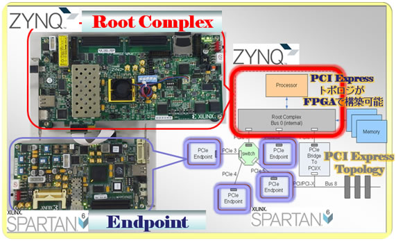 Root Complex