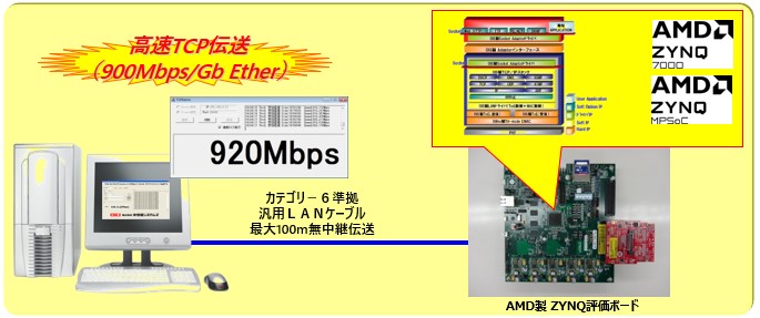ZYNQ SoC向け Gigabit Ethernet TCP/IP