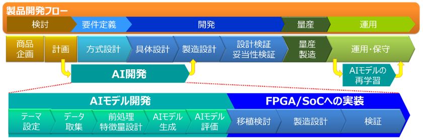 AI開発を含めた商品開発フロー