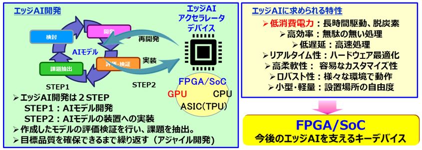 エッジAI開発とアクセラレータ