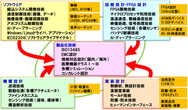 保有技術