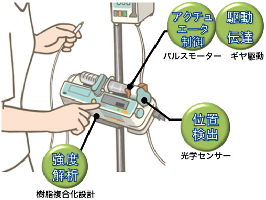 医療用ポンプ機器