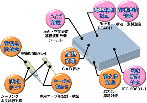 内視鏡用プロセッサ