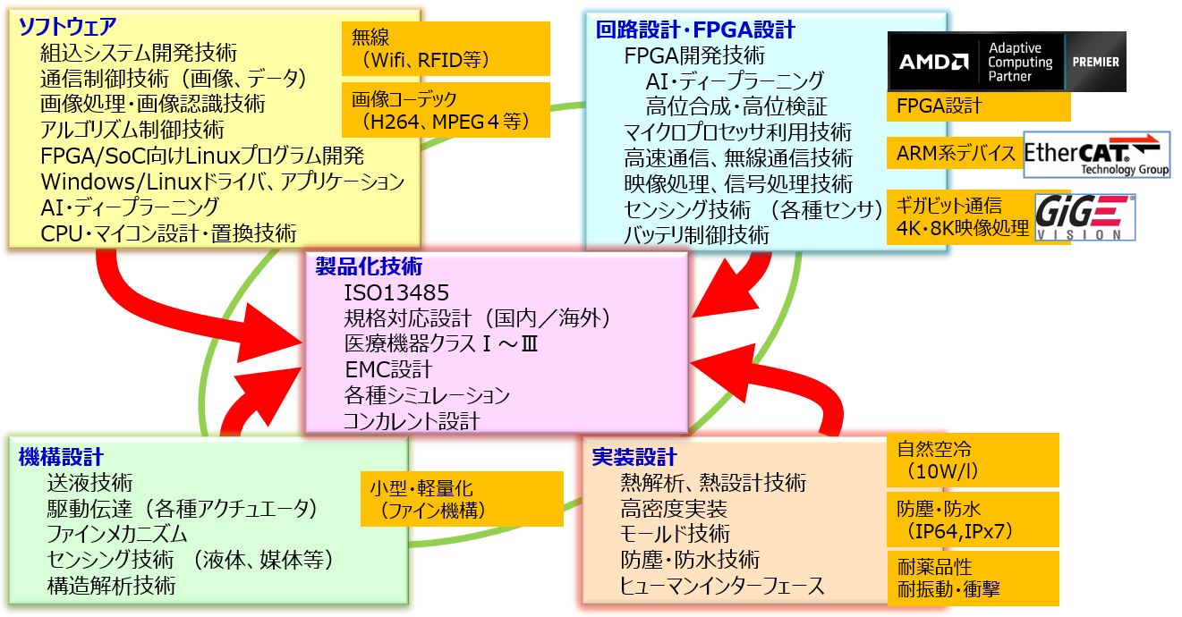 保有技術