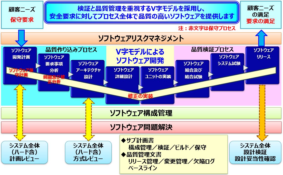 V字モデルによる開発プロセス
