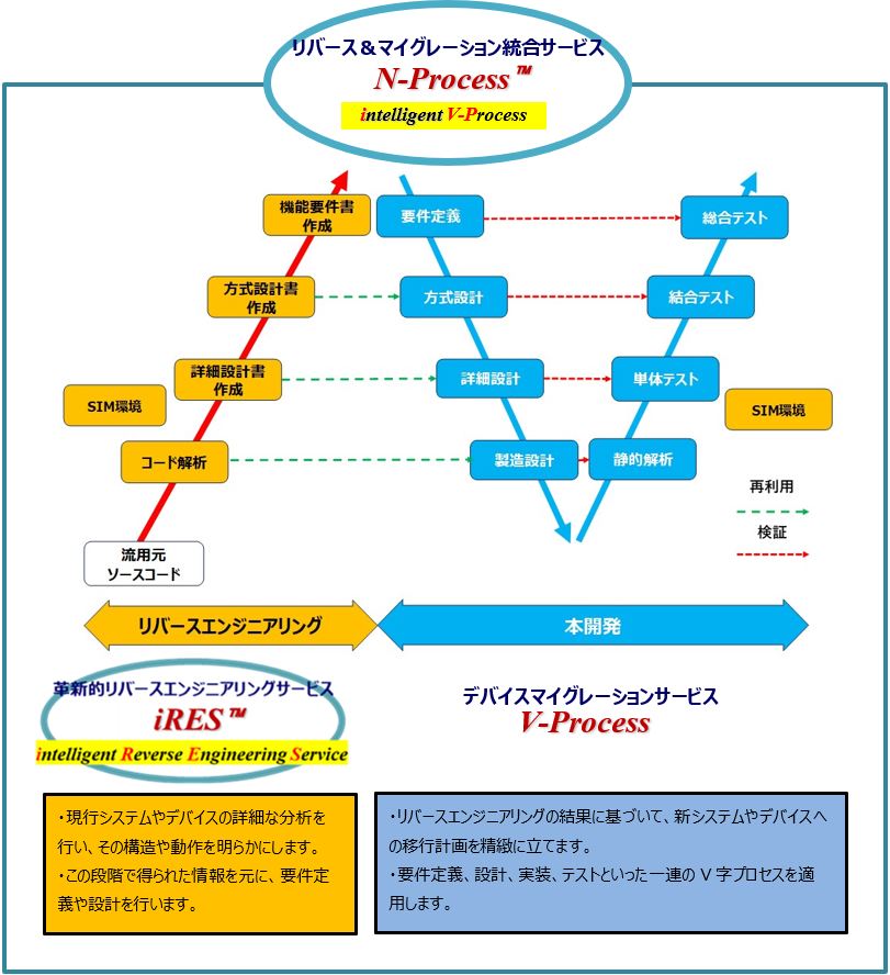 N-Process™