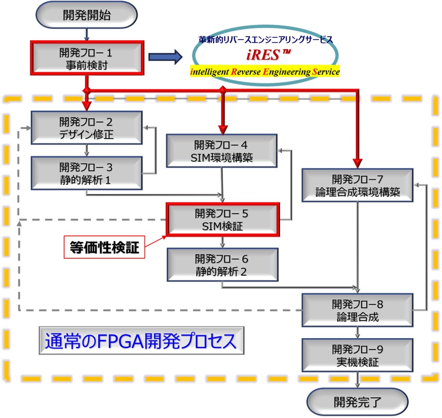 置換開発フロー