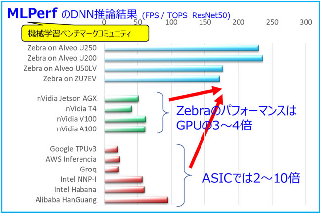 FPGA実装による処理の高速化