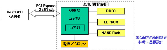 C6672搭載PCI Expressボードハード構成