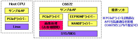 C6672搭載PCI Expressボードソフト構成