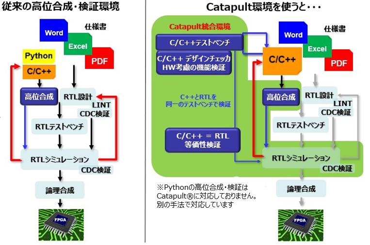 従来の高位合成