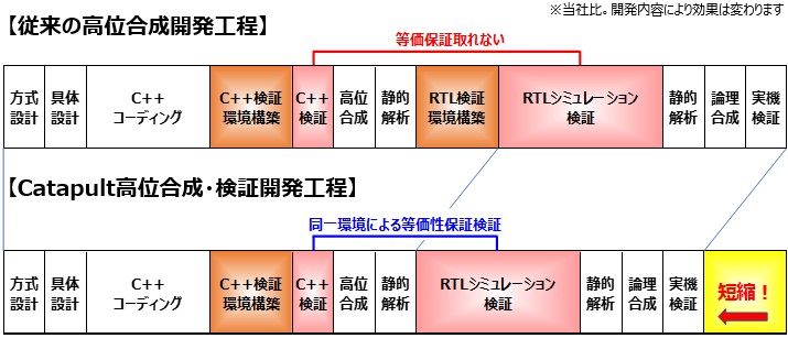 開発期間