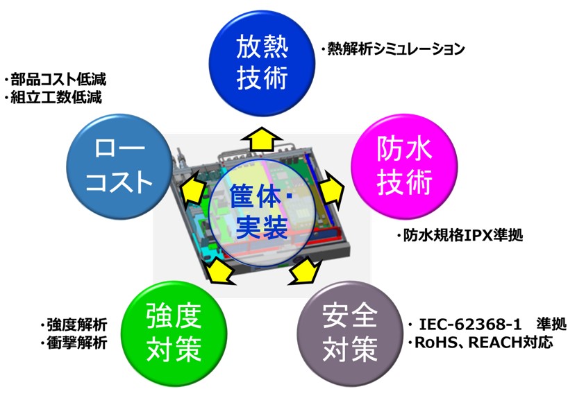 筐体・実装技術のご紹介