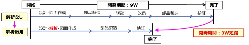 開発期間比較