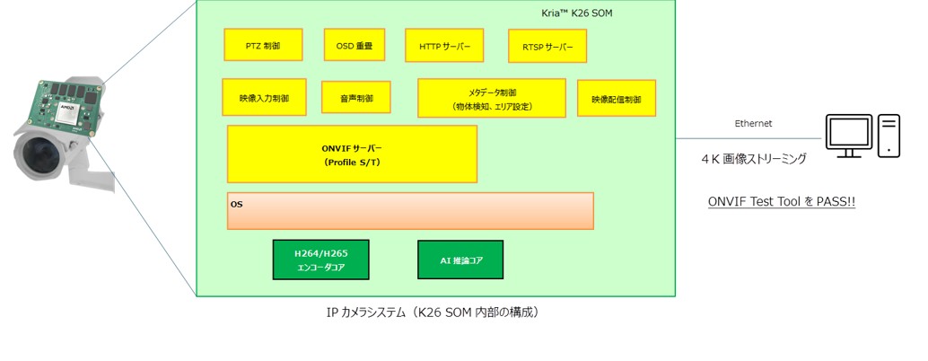 AI推論コア制御や4K映像対応を含むトータルなネットワーク監視カメラ