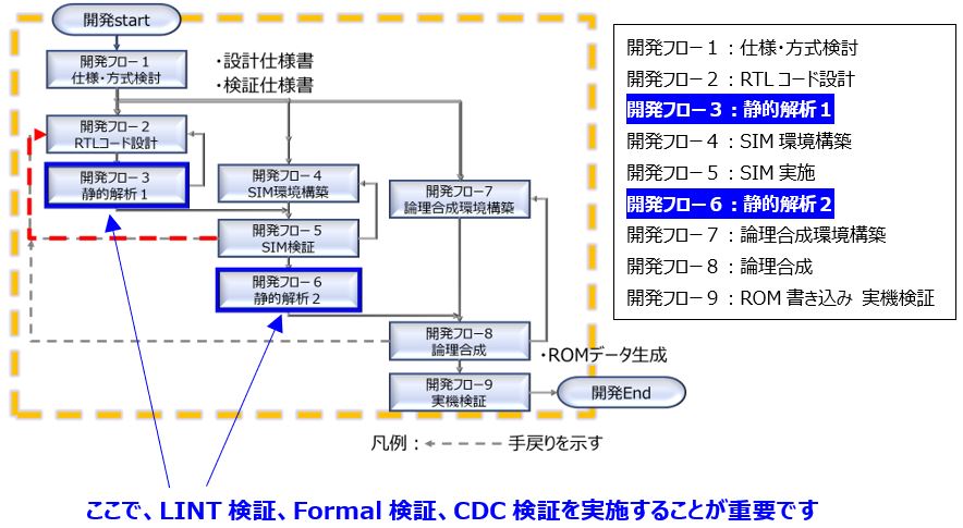 FPGA開発フロー