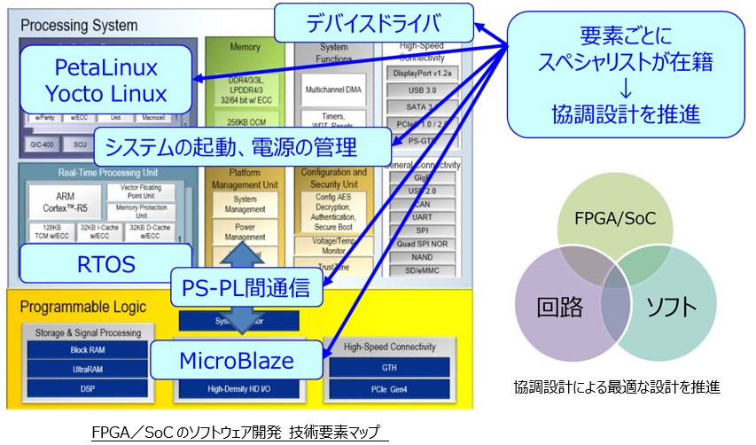 FPGA/SoCのソフトウェア開発 技術要素マップ